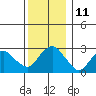 Essex CT tide chart for Sunday, December 11, 2022