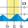 Essex CT tide chart for Tuesday, December 13, 2022