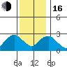 Essex CT tide chart for Friday, December 16, 2022