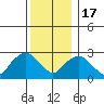 Essex CT tide chart for Saturday, December 17, 2022