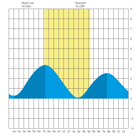 Essex CT tide chart for Monday, December 19, 2022