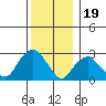 Essex CT tide chart for Monday, December 19, 2022