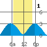 Essex CT tide chart for Thursday, December 1, 2022