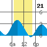 Essex CT tide chart for Wednesday, December 21, 2022