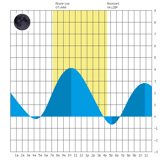 Essex CT tide chart for Friday, December 23, 2022