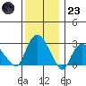 Essex CT tide chart for Friday, December 23, 2022