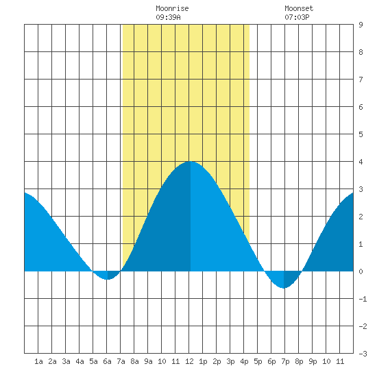 Essex CT tide chart for Sunday, December 25, 2022