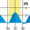 Essex CT tide chart for Sunday, December 25, 2022