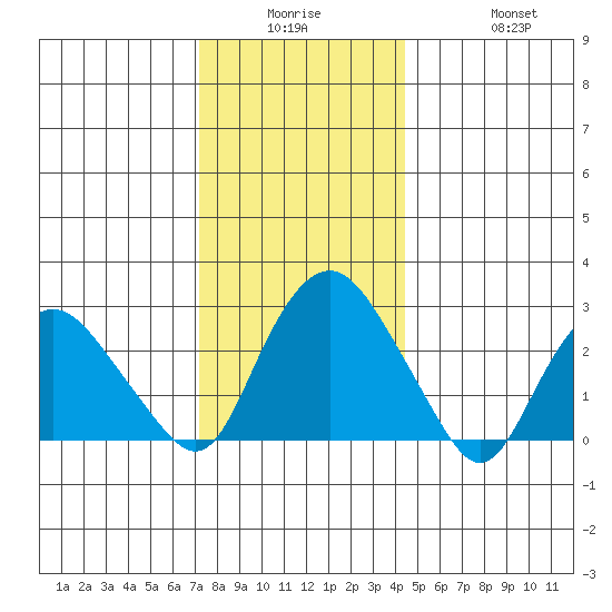 Essex CT tide chart for Monday, December 26, 2022