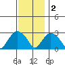 Essex CT tide chart for Friday, December 2, 2022