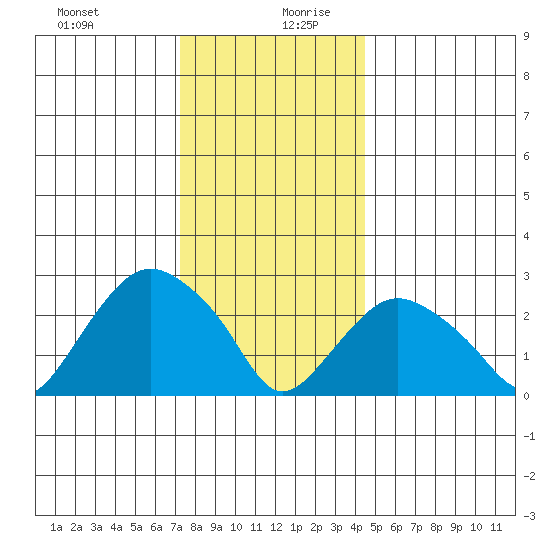 Essex CT tide chart for Saturday, December 31, 2022