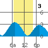 Essex CT tide chart for Saturday, December 3, 2022