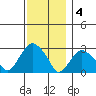 Essex CT tide chart for Sunday, December 4, 2022
