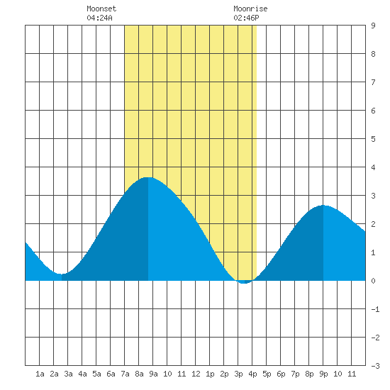 Essex CT tide chart for Monday, December 5, 2022
