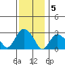 Essex CT tide chart for Monday, December 5, 2022