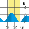 Essex CT tide chart for Tuesday, December 6, 2022