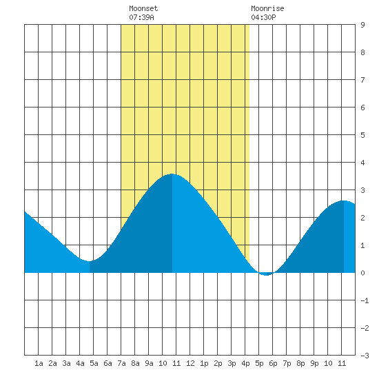 Essex CT tide chart for Thursday, December 8, 2022