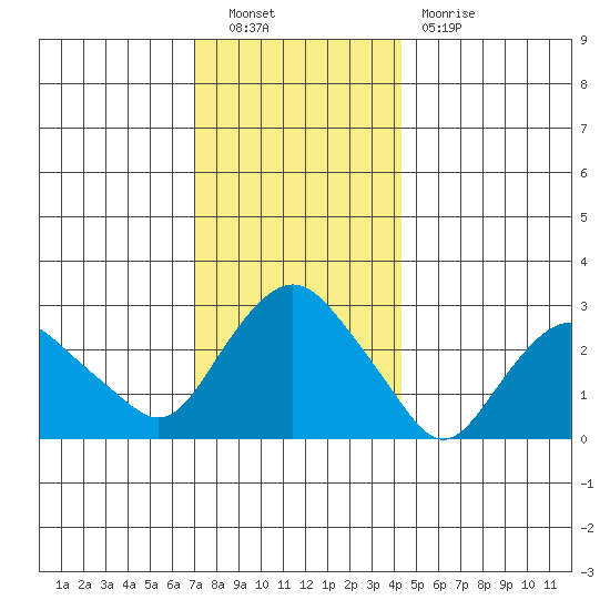 Essex CT tide chart for Friday, December 9, 2022