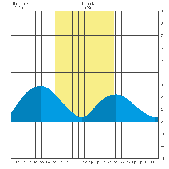 Essex CT tide chart for Sunday, January 15, 2023