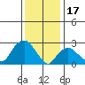 Essex CT tide chart for Tuesday, January 17, 2023