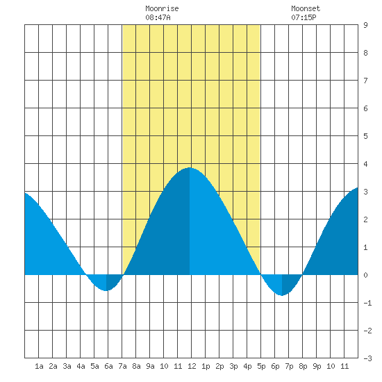 Essex CT tide chart for Monday, January 23, 2023