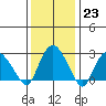Essex CT tide chart for Monday, January 23, 2023