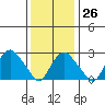 Essex CT tide chart for Thursday, January 26, 2023