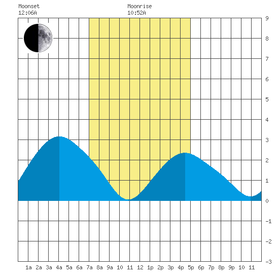 Essex CT tide chart for Saturday, January 28, 2023