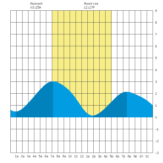 Essex CT tide chart for Tuesday, January 31, 2023