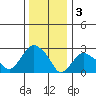 Essex CT tide chart for Tuesday, January 3, 2023
