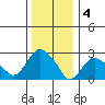 Essex CT tide chart for Wednesday, January 4, 2023