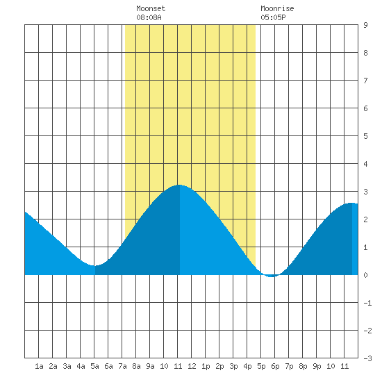 Essex CT tide chart for Saturday, January 7, 2023