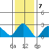Essex CT tide chart for Saturday, January 7, 2023