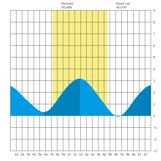 Essex CT tide chart for Sunday, January 8, 2023
