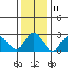 Essex CT tide chart for Sunday, January 8, 2023