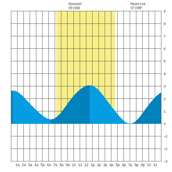 Essex CT tide chart for Monday, January 9, 2023