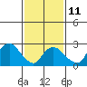 Essex CT tide chart for Saturday, February 11, 2023