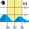 Essex CT tide chart for Monday, February 13, 2023