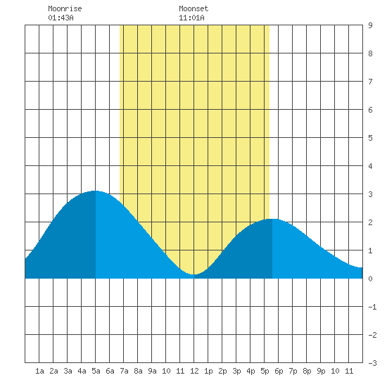 Essex CT tide chart for Tuesday, February 14, 2023