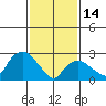 Essex CT tide chart for Tuesday, February 14, 2023
