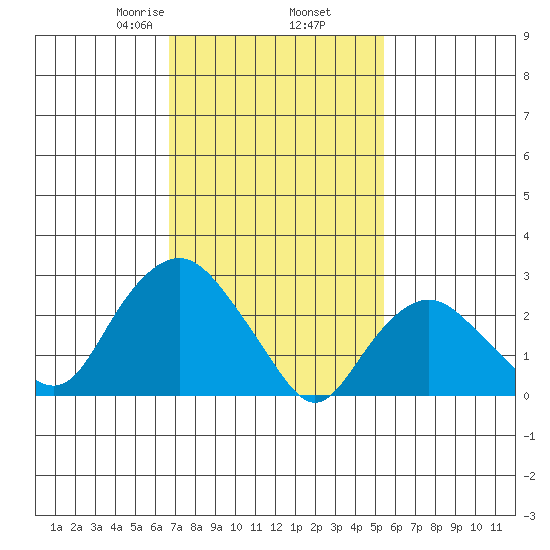 Essex CT tide chart for Thursday, February 16, 2023