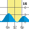 Essex CT tide chart for Thursday, February 16, 2023