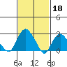Essex CT tide chart for Saturday, February 18, 2023