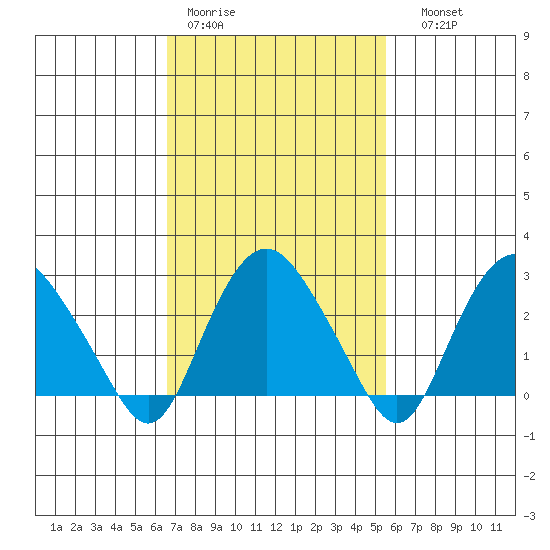 Essex CT tide chart for Tuesday, February 21, 2023