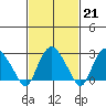 Essex CT tide chart for Tuesday, February 21, 2023