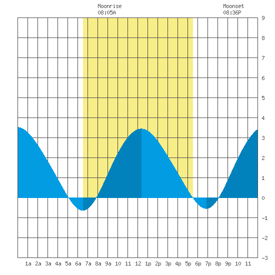 Essex CT tide chart for Wednesday, February 22, 2023