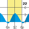 Essex CT tide chart for Wednesday, February 22, 2023