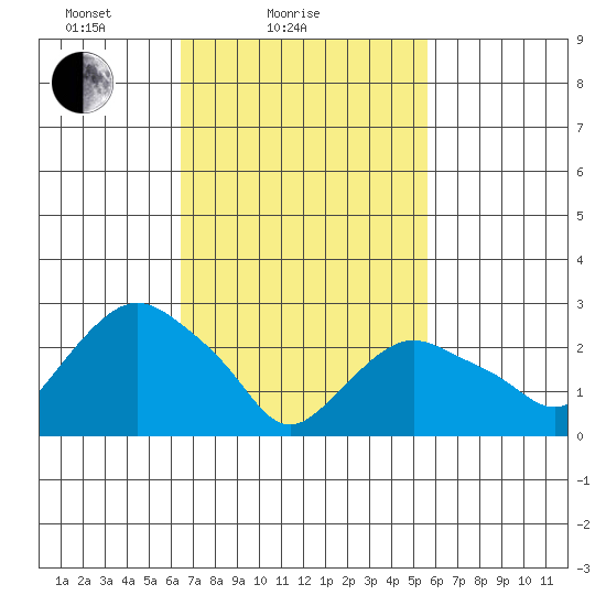 Essex CT tide chart for Monday, February 27, 2023