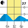 Essex CT tide chart for Monday, February 27, 2023