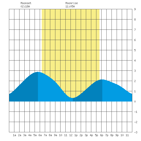 Essex CT tide chart for Tuesday, February 28, 2023